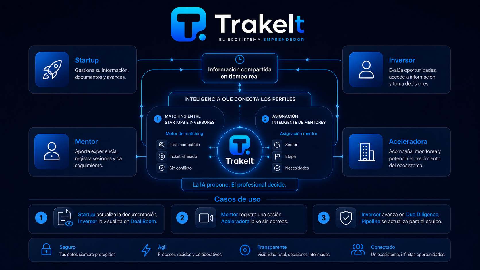 Flujo de conexión del ecosistema en Trakelt
