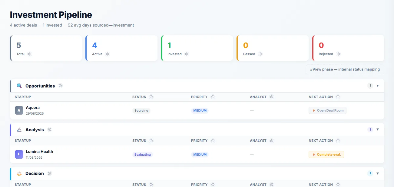 Trakelt investment pipeline screen: five stages with deals spread across them, each with status, priority and next action.