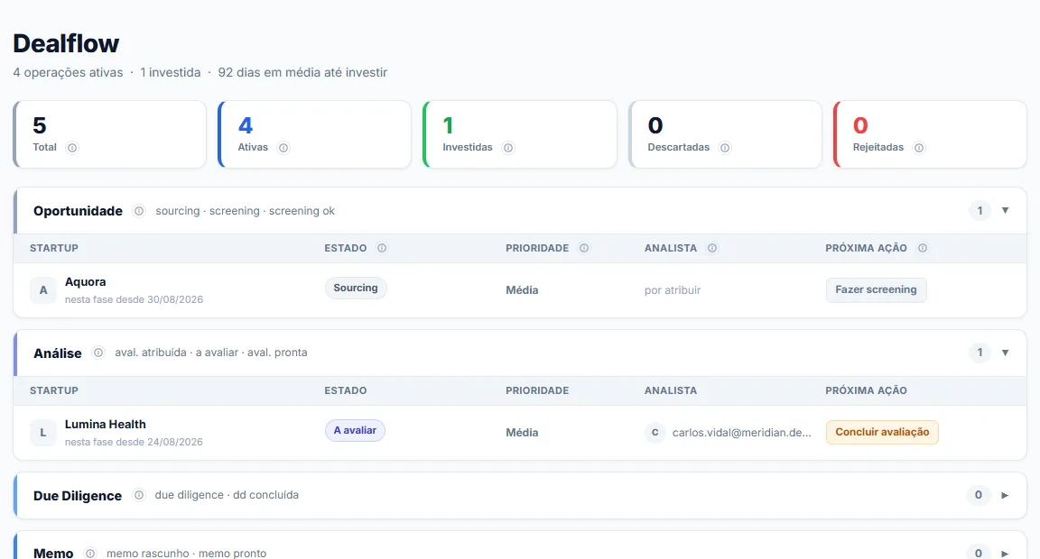 Ecrã de dealflow do Trakelt: as operações distribuídas pelas fases do investimento, com o seu estado, prioridade e próxima ação.