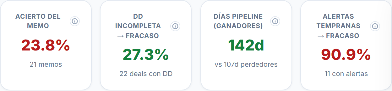 Métricas de predictividad del pipeline: acierto del memo, deuda de due diligence, velocidad y alertas tempranas