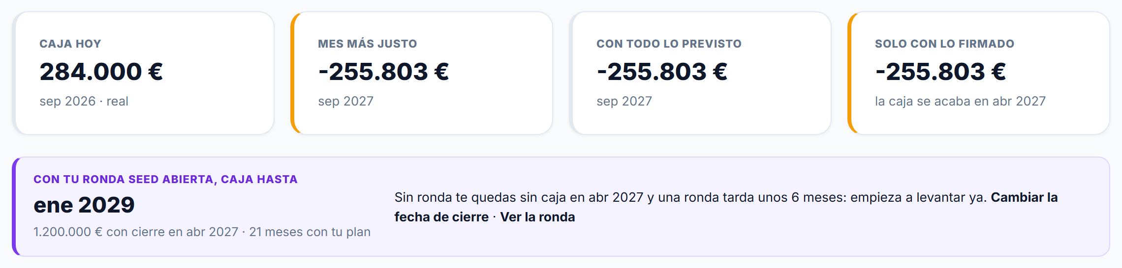 Caja hoy 284.000 euros; solo con lo firmado, la caja se acaba en abril de 2027; con la ronda seed abierta, caja hasta enero de 2029