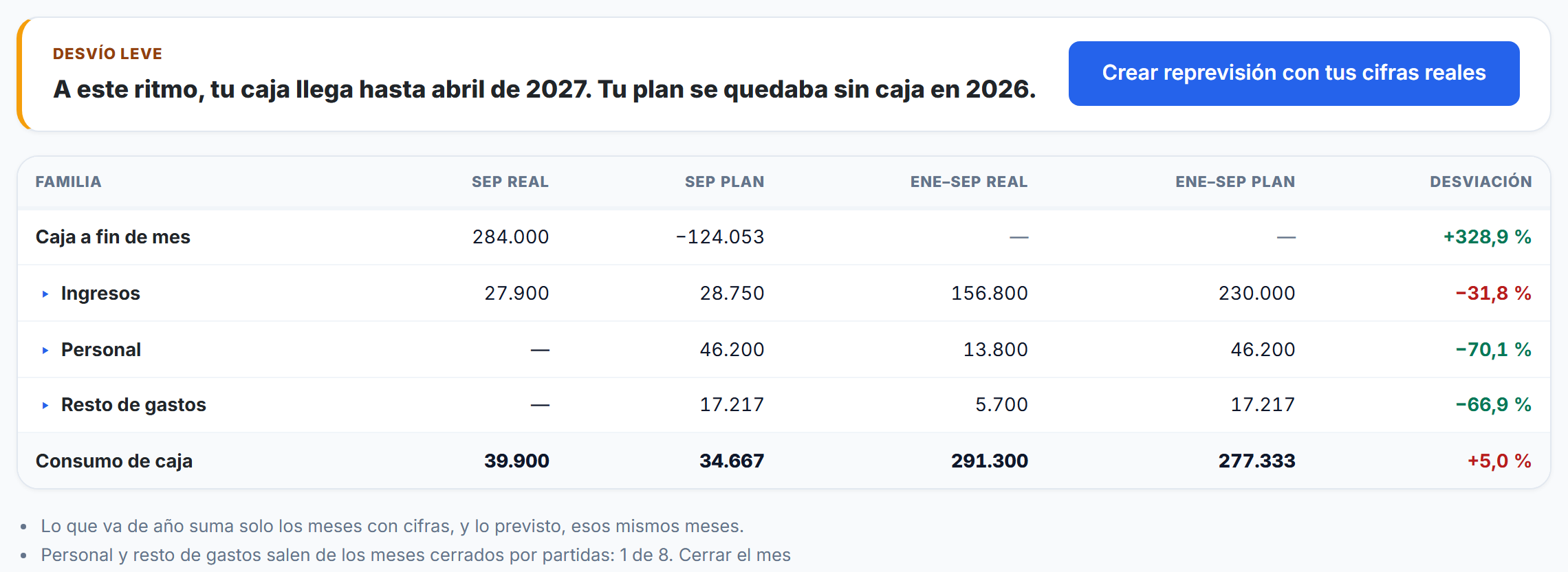 Lo real frente al plan en 2026: ingresos un 31,8 % por debajo, consumo un 5 % por encima y la caja llega hasta abril de 2027