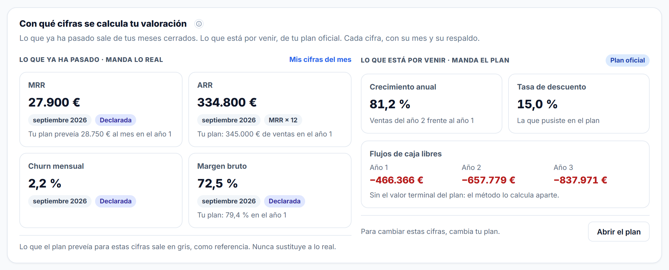 Cifras con las que se calcula la valoración: MRR, ARR, churn y margen reales con su mes y su respaldo, y el crecimiento, la tasa de descuento y los flujos del plan