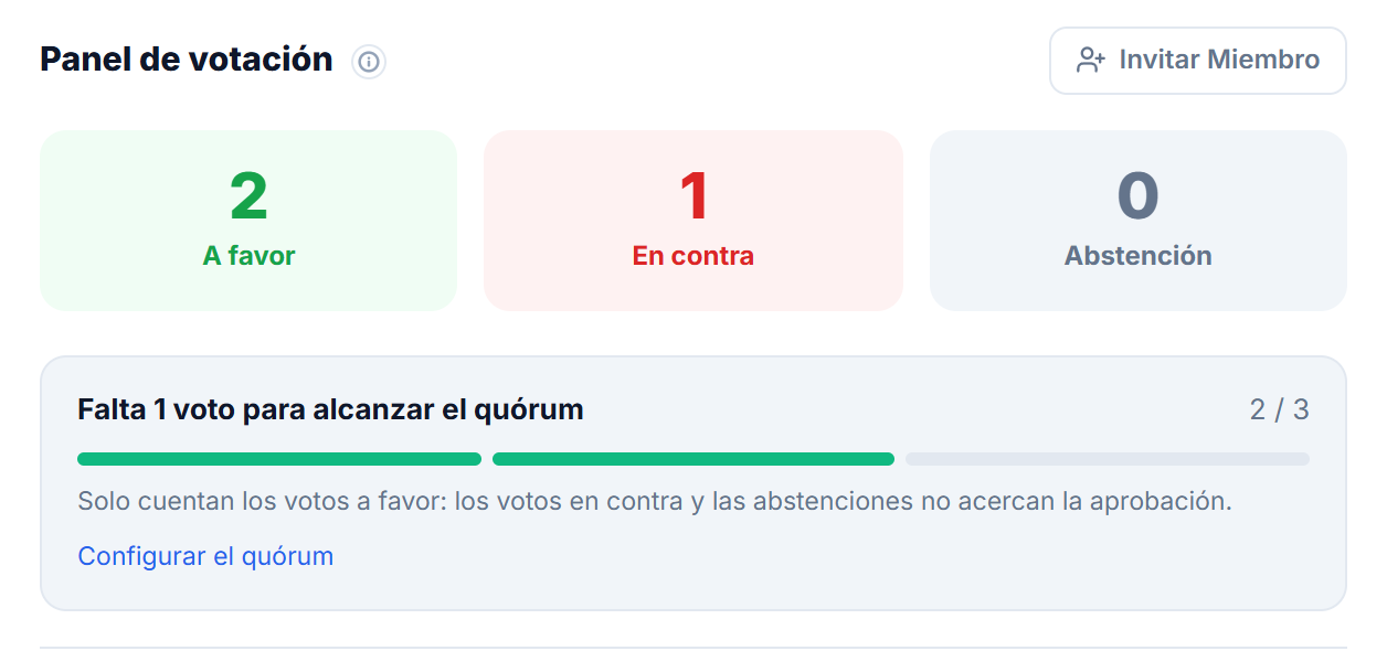 Panel de votación con el recuento y la barra de quórum, al que le falta un voto