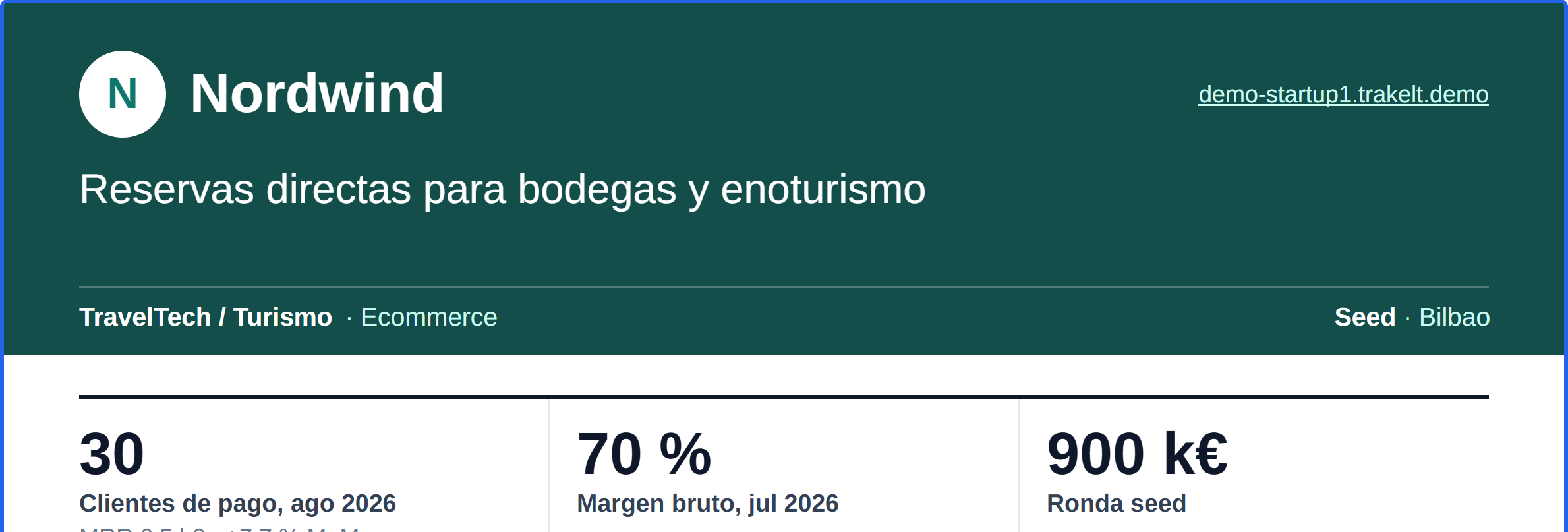 Cabecera del one-pager: nombre, posicionamiento, sector y las cuatro cifras clave con su mes