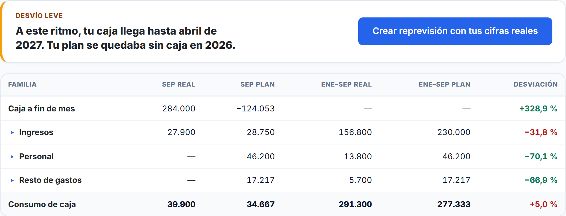 Desvío leve: a este ritmo la caja llega hasta abril de 2027 y el plan se quedaba sin caja en 2026. Tabla de lo real frente al plan en caja, ingresos, personal, resto de gastos y consumo, con el botón de crear reprevisión