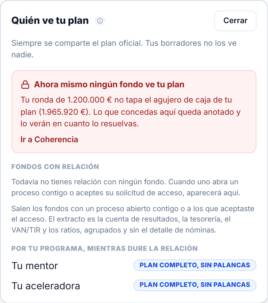 Panel Quién ve tu plan: ahora mismo ningún fondo ve tu plan porque la ronda no tapa el agujero de caja; el extracto que ven los fondos; y mentor y aceleradora con el plan completo sin palancas