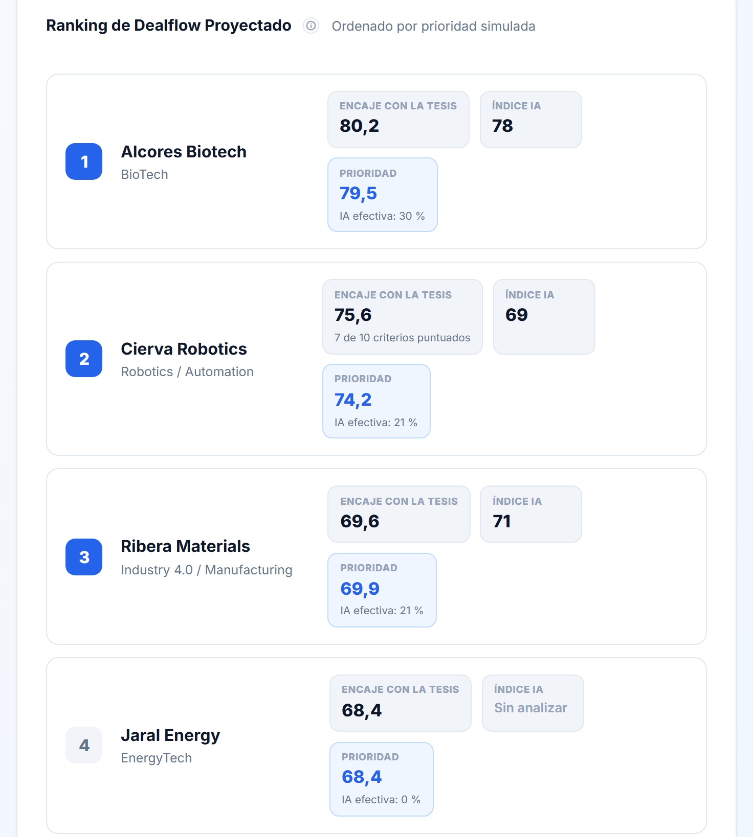 Ranking del dealflow del fondo con la tesis actual