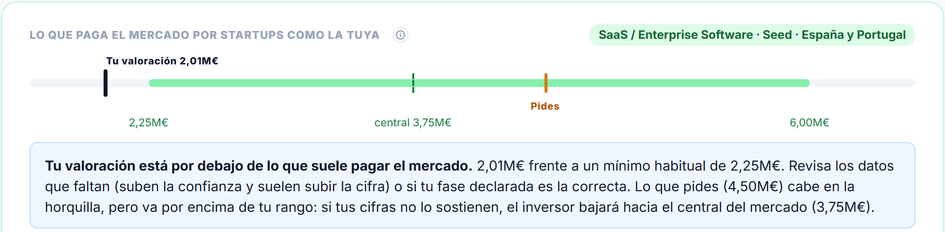 Lo que paga el mercado por startups SaaS en seed en España y Portugal: de 2,25 a 6,00 millones, 3,75 de central. La valoración de 2,01 millones queda por debajo; lo que se pide, 4,50, cabe en la horquilla del mercado pero va por encima del rango propio