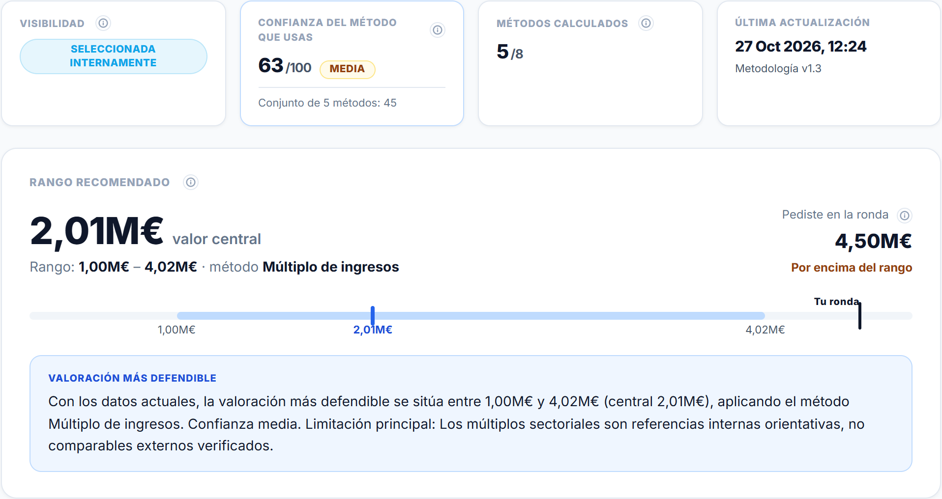 Cabecera de la valoración: seleccionada internamente, confianza de 63 del método que se usa y de 45 del conjunto de cinco métodos. Rango recomendado de 2,01 millones, de 1,00 a 4,02 millones con el múltiplo de ingresos, frente a los 4,50 millones pedidos en la ronda, por encima del rango